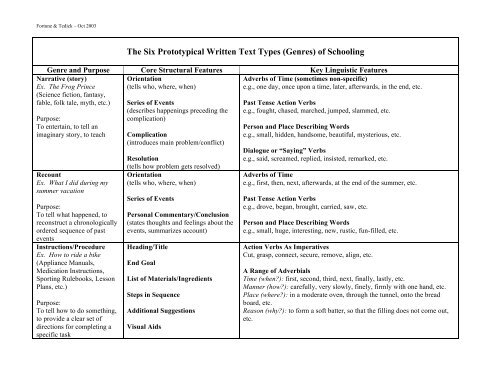 The Six Prototypical Written Text Types Genres Of Schooling The Six Prototypical Written Text Types Genres Of Schooling