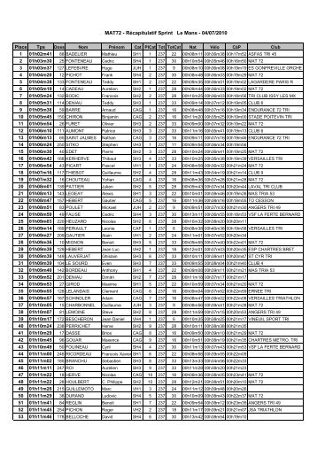 MAT72 - RÃ©capitulatif Sprint Le Mans - 04/07/2010 - Cholet Triathlon