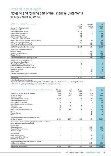 Portland District Health Annual Report 2007 - South West Alliance of ...