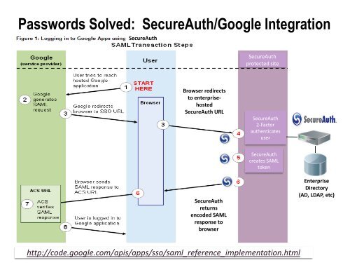 Android - SecureAuth