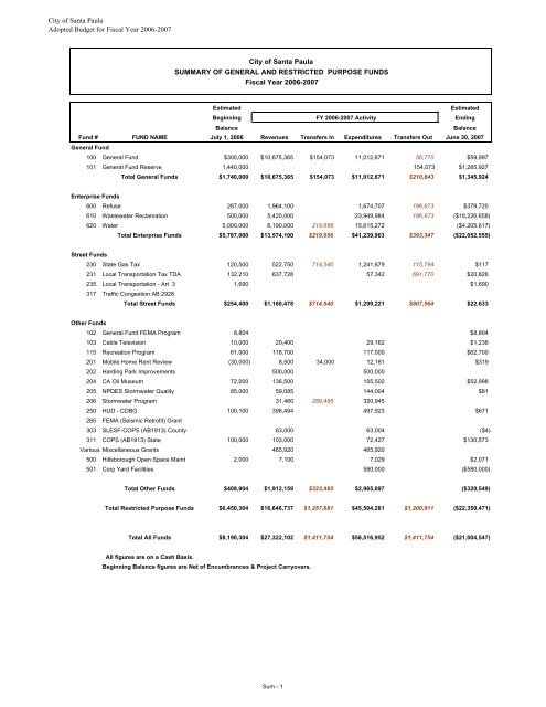 Budget Summaries updated links - City of Santa Paula