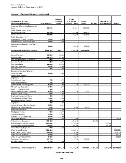 Budget Summaries updated links - City of Santa Paula