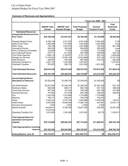 Budget Summaries updated links - City of Santa Paula