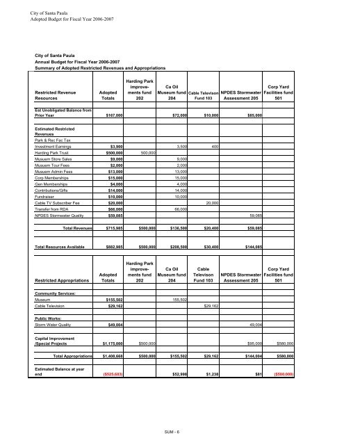 Budget Summaries updated links - City of Santa Paula