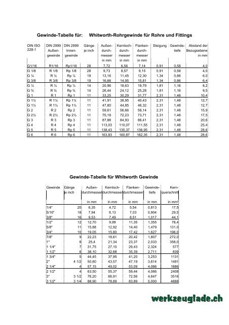 Gewinde-Tabelle fÃƒÂ¼r: Whitworth-Rohrgewinde fÃƒÂ¼r ... - Werkzeuglade.ch