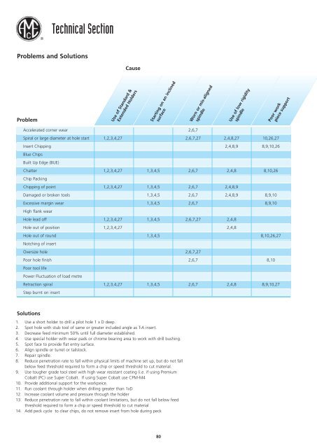 Standard Drilling Catalogue - Awartech