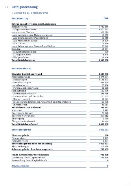 Jahresbericht 2012 - Klinik WysshÃƒÂ¶lzli