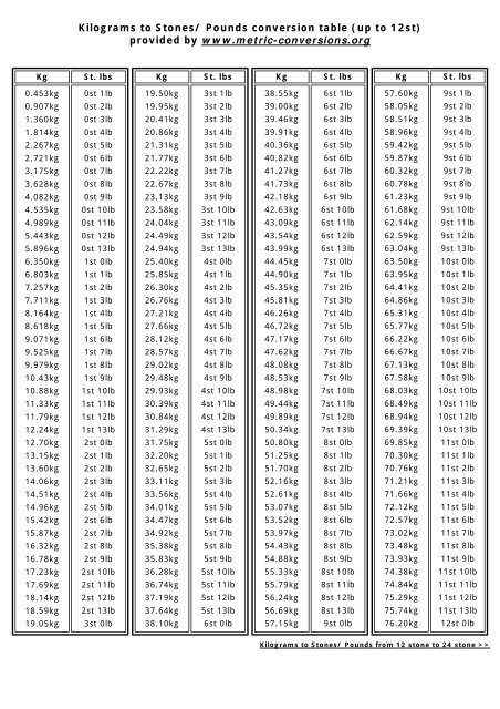 Kilograms to Stones/ Pounds conversion chart ... - Later Life Training