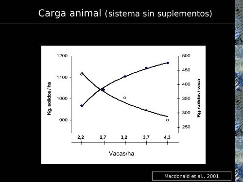 Carga animal