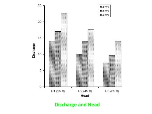 performance evaluation of solar water pump