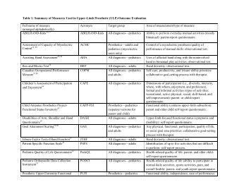 Table 1: Summary of Measures Used in Upper-Limb Prosthetic (ULP ...