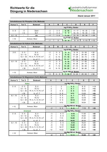 Richtwerte für die Düngung in Niedersachsen - LUFA Nord-West