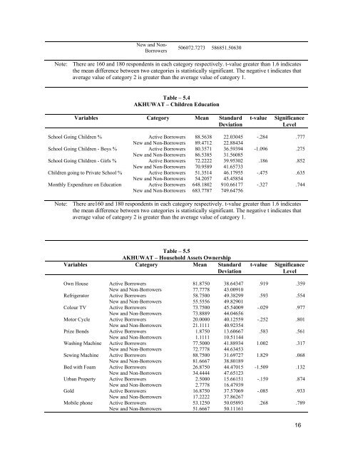 Social Impact Assessment of Microfinance Programmes - weman