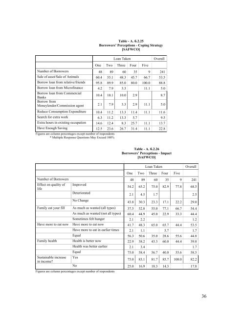 Social Impact Assessment of Microfinance Programmes - weman