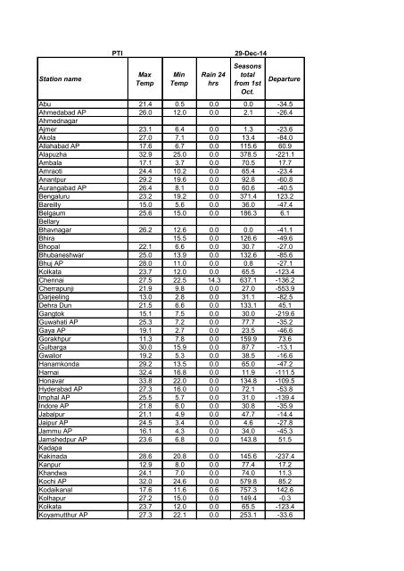 All India Weather Data - (IMD), Pune