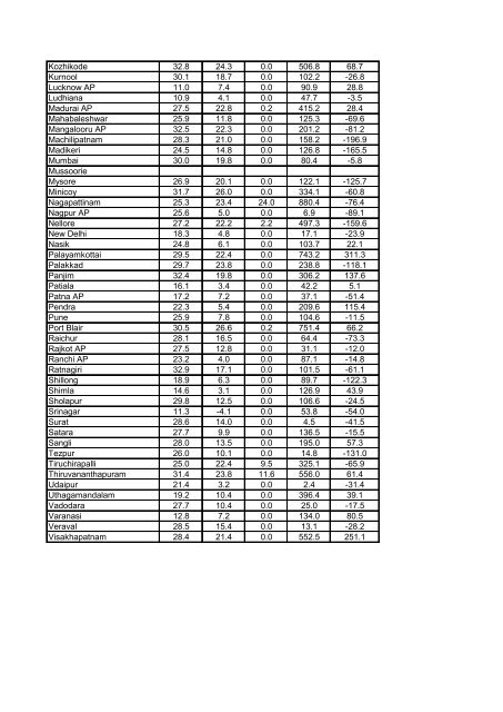 All India Weather Data - (IMD), Pune