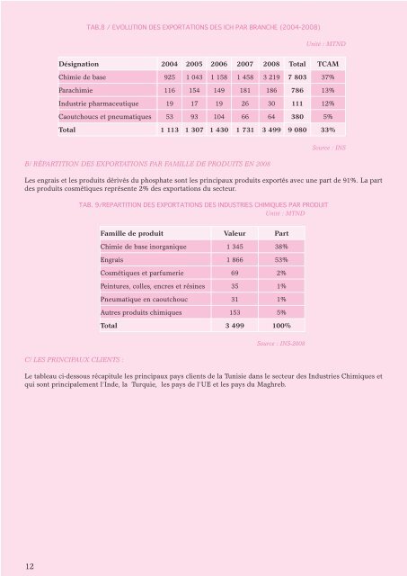 Industries Chimiques - Tunisie industrie