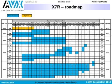 MLCC Standard Roadmap - AVX