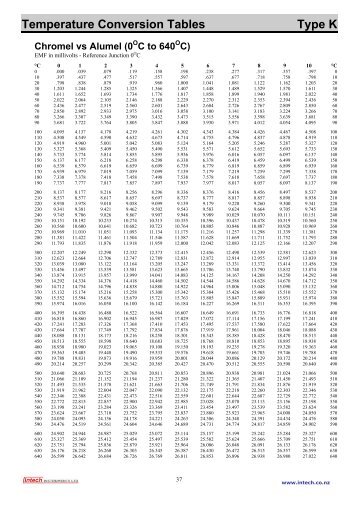 Type K Thermocouple Conversion Tables