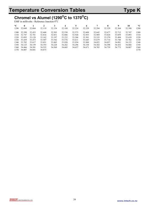 Type K Thermocouple Conversion Tables