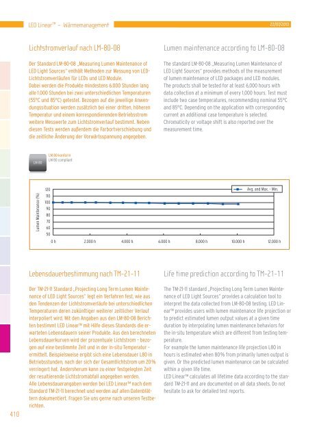 Heat management - LED Linear