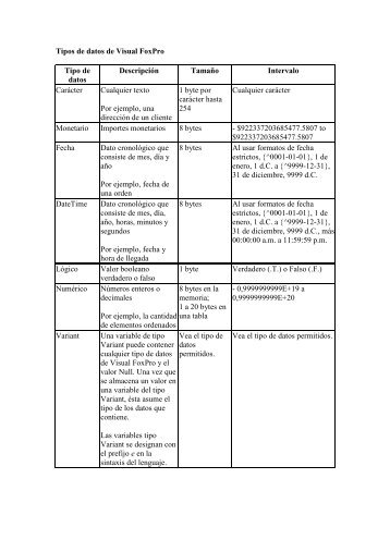 Tipos de datos de Visual FoxPro Tipo de datos ... - foxeando