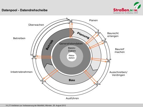 Neue IT-Verfahren bei StraÃen.NRW zur Verbesserung der MobilitÃ¤t ...