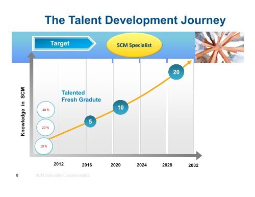 SCM Organizational Growth at Aramco through Talent Development ...