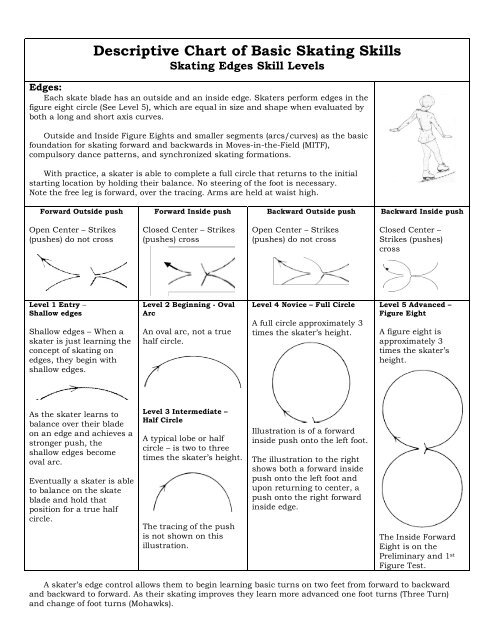 Descriptive Chart of Basic Skating Skills - Ice skating resources