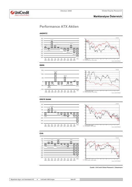 Marktanalyse Österreich - Bank Austria