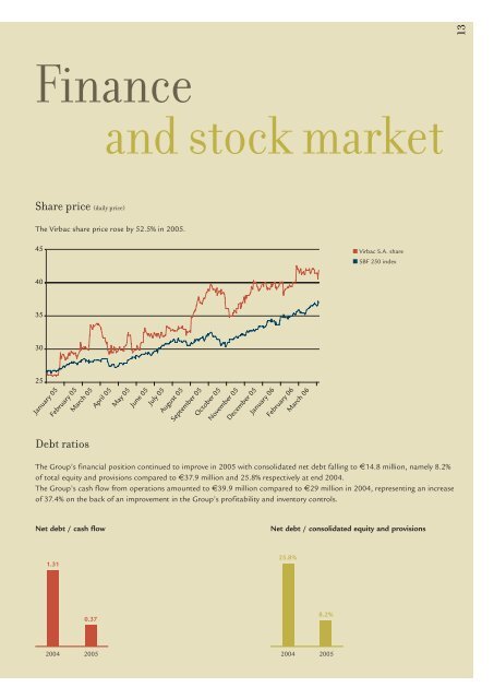 2005 Annual report - Virbac