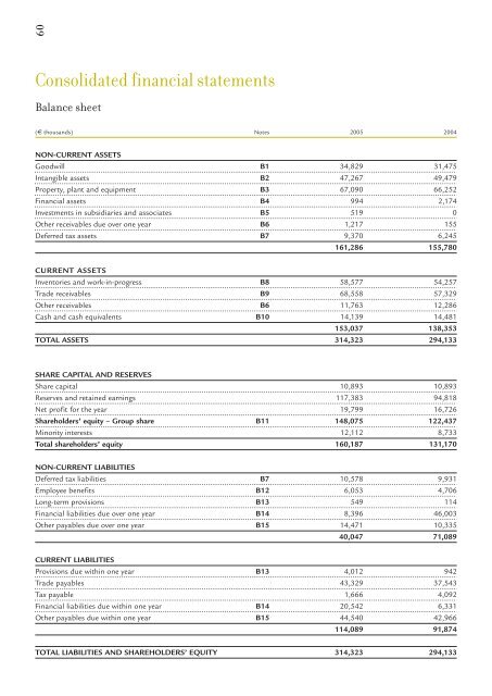 2005 Annual report - Virbac