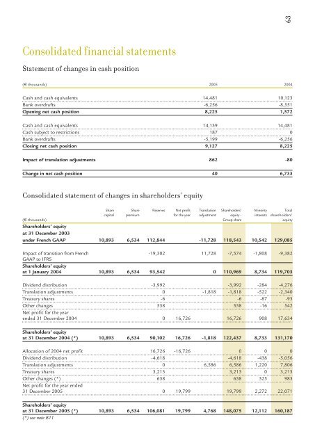 2005 Annual report - Virbac