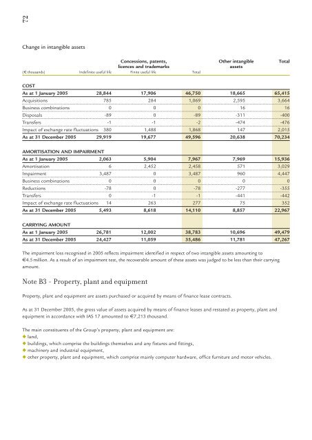 2005 Annual report - Virbac