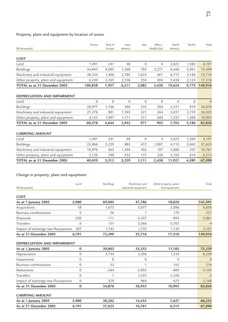 2005 Annual report - Virbac