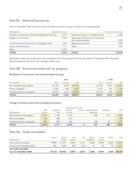 2005 Annual report - Virbac