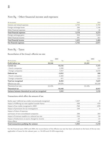 2005 Annual report - Virbac