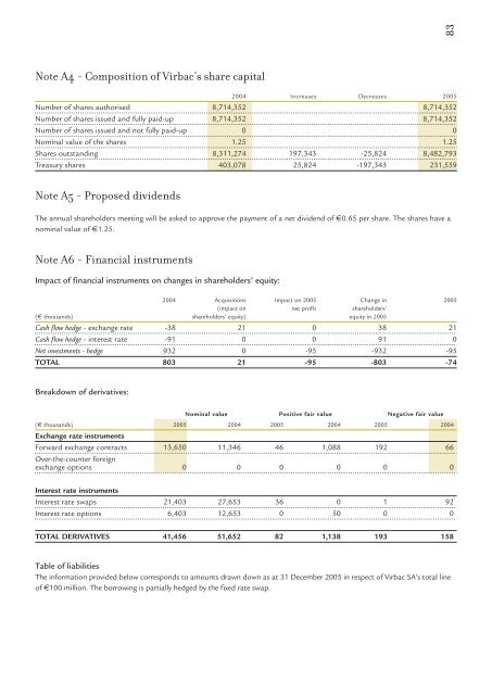 2005 Annual report - Virbac