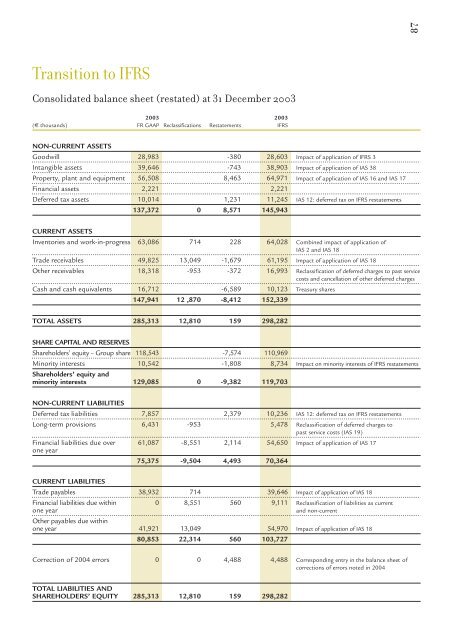 2005 Annual report - Virbac