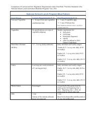 Nslp Meal Pattern Chart