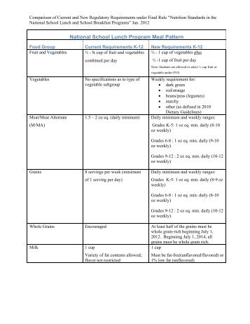 National School Lunch Program Meal Pattern