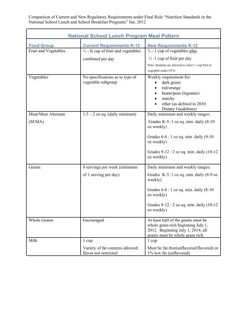 National School Lunch Program Meal Requirements National School Lunch Program Meal Requirements