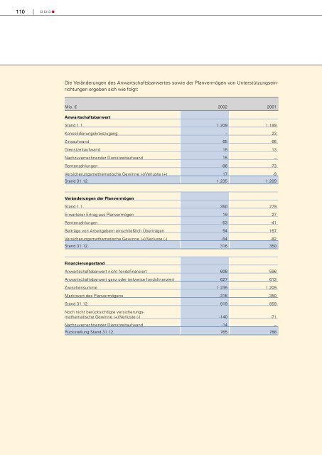 Gesch äftsbericht 2002 - METRO Group