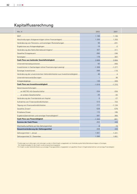 Gesch äftsbericht 2002 - METRO Group