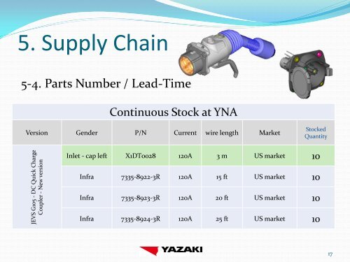 Yazaki Quick Charge Connector - CHAdeMO