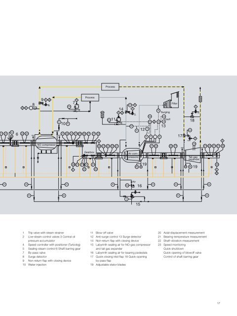 Turbomachinery for Nitric Acid Plants - MAN Diesel & Turbo