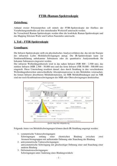 FTIR-/Raman-Spektroskopie