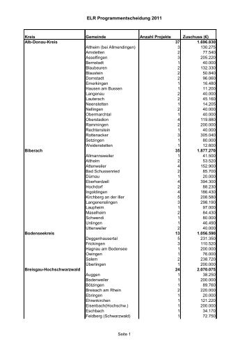 ELR Programmentscheidung 2011