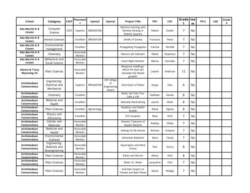 Science Fair Awards List 2013 Miami Dade County The Science