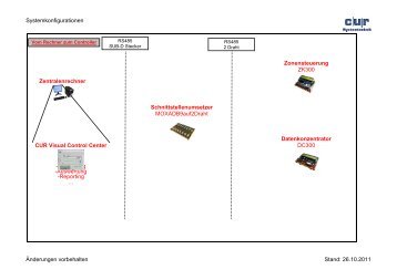 Systemkonfigurationen CUR Visual Control Center - Steuerung ...